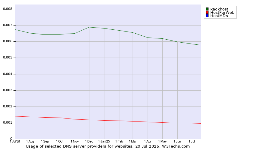 Historical trends in the usage of Rackhost vs. HostForWeb vs. HostMDs