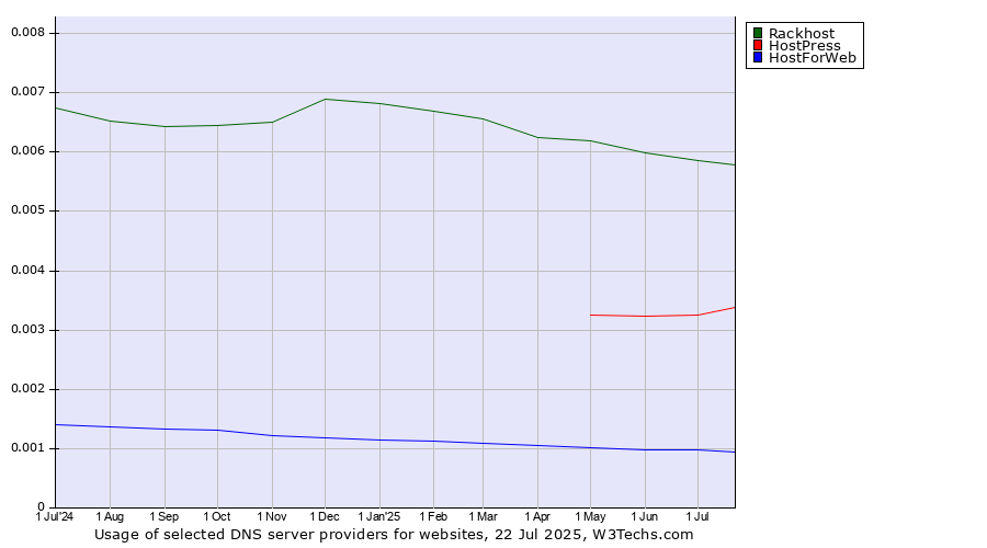 Historical trends in the usage of Rackhost vs. HostPress vs. HostForWeb