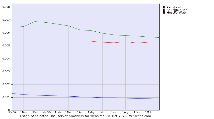 Historical trends in the usage of Rackhost vs. KeurigOnline vs. HostForWeb