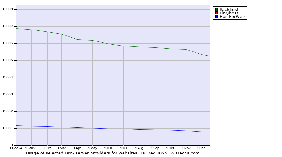 Historical trends in the usage of Rackhost vs. LinQhost vs. HostForWeb