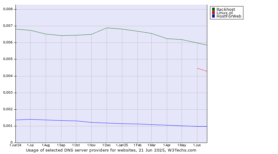 Historical trends in the usage of Rackhost vs. Linux.pl vs. HostForWeb