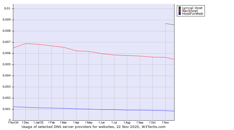 Historical trends in the usage of Lyrical Host vs. Rackhost vs. HostForWeb