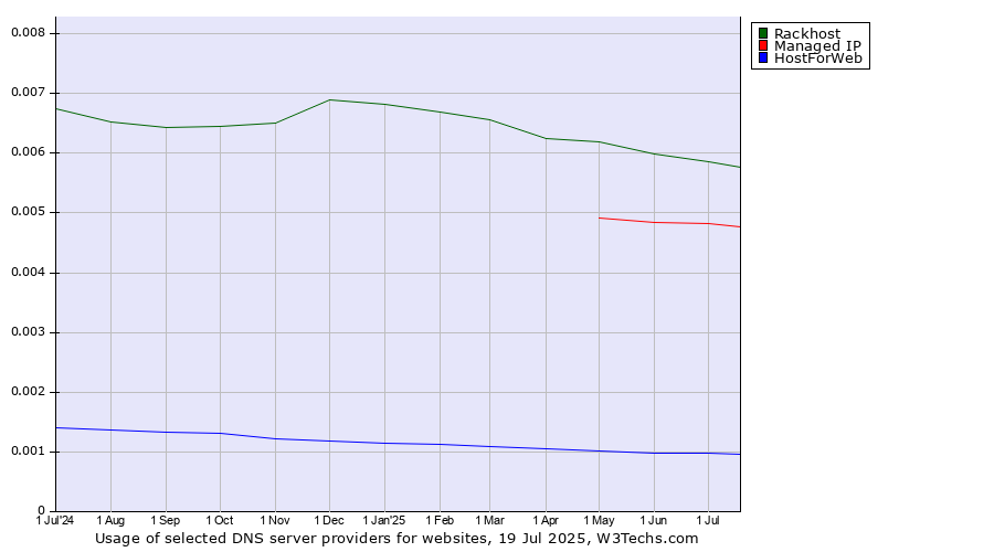 Historical trends in the usage of Rackhost vs. Managed IP vs. HostForWeb
