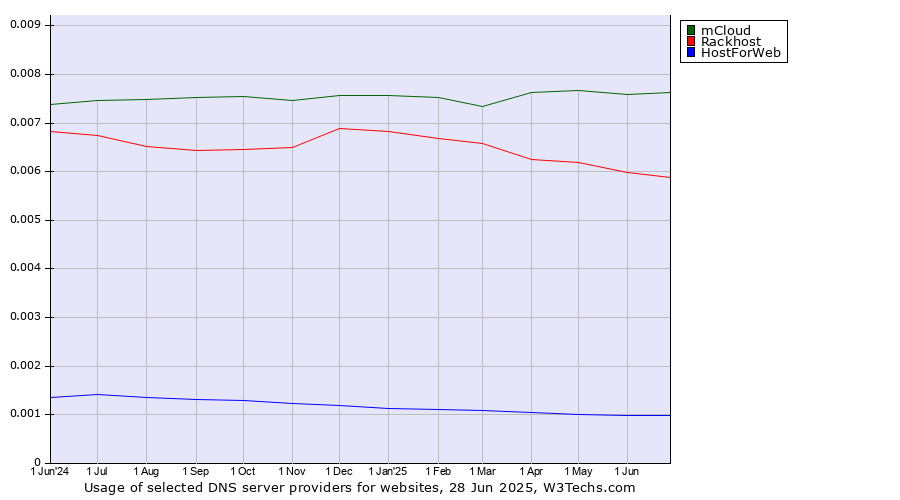 Historical trends in the usage of mCloud vs. Rackhost vs. HostForWeb