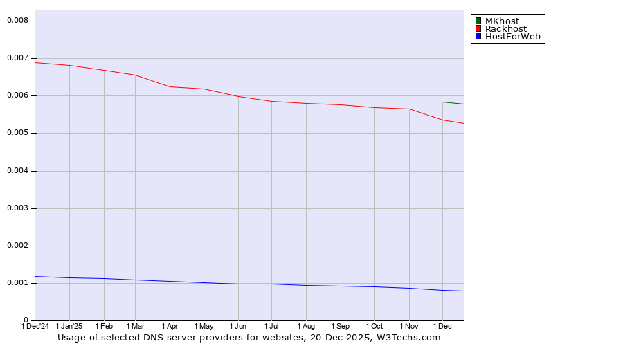 Historical trends in the usage of MKhost vs. Rackhost vs. HostForWeb