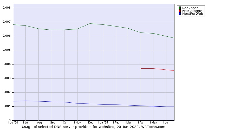 Historical trends in the usage of Rackhost vs. NetCologne vs. HostForWeb