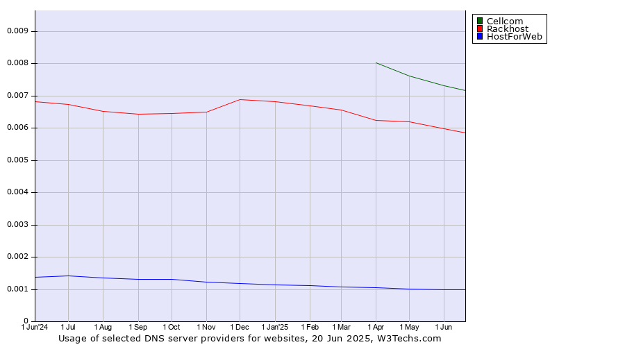 Historical trends in the usage of Cellcom vs. Rackhost vs. HostForWeb