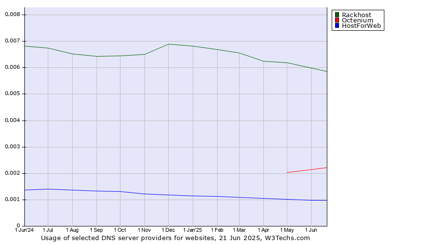 Historical trends in the usage of Rackhost vs. Octenium vs. HostForWeb