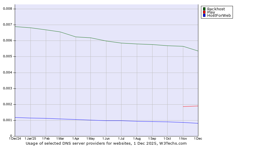 Historical trends in the usage of Rackhost vs. Play vs. HostForWeb
