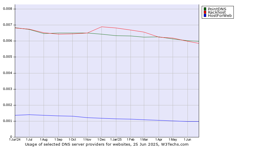 Historical trends in the usage of PointDNS vs. Rackhost vs. HostForWeb