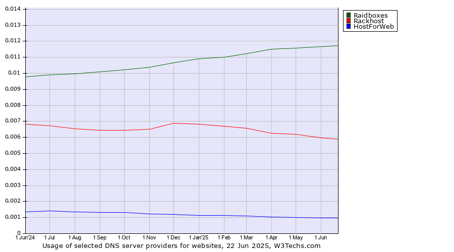 Historical trends in the usage of Raidboxes vs. Rackhost vs. HostForWeb