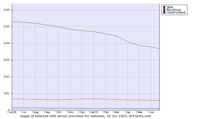 Historical trends in the usage of IBM vs. Rackhost vs. HostForWeb
