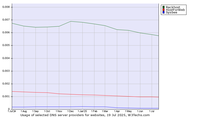 Historical trends in the usage of Rackhost vs. HostForWeb vs. Sysbee