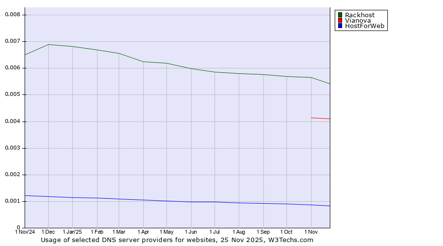 Historical trends in the usage of Rackhost vs. Vianova vs. HostForWeb