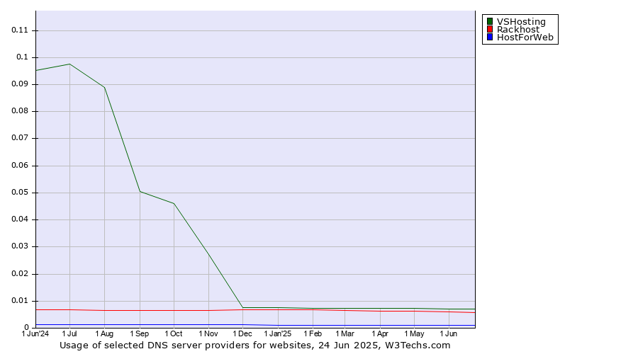 Historical trends in the usage of VSHosting vs. Rackhost vs. HostForWeb