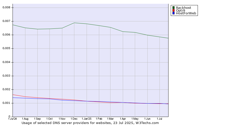 Historical trends in the usage of Rackhost vs. HostForWeb vs. Opti9
