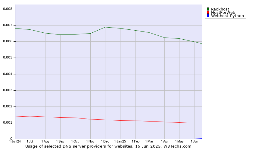Historical trends in the usage of Rackhost vs. HostForWeb vs. Webhost Python