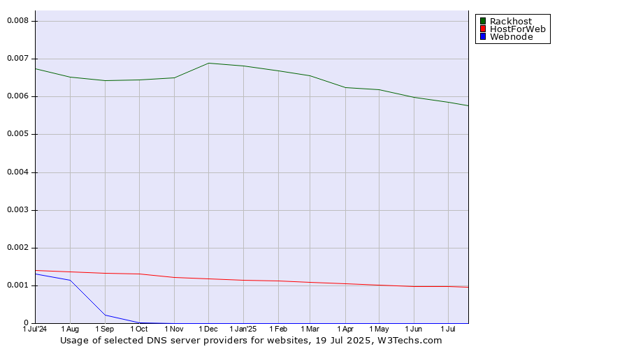 Historical trends in the usage of Rackhost vs. HostForWeb vs. Webnode