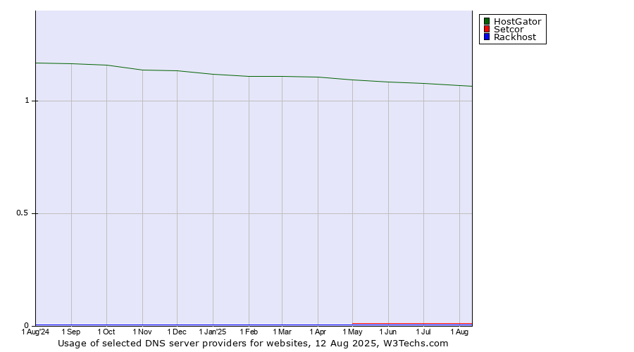 Historical trends in the usage of HostGator vs. Setcor vs. Rackhost