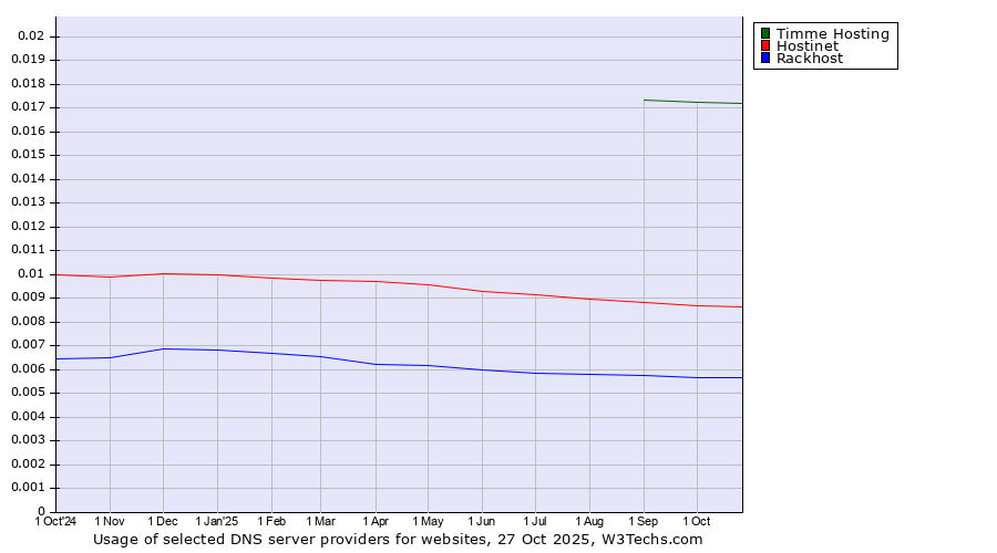 Historical trends in the usage of Timme Hosting vs. Hostinet vs. Rackhost