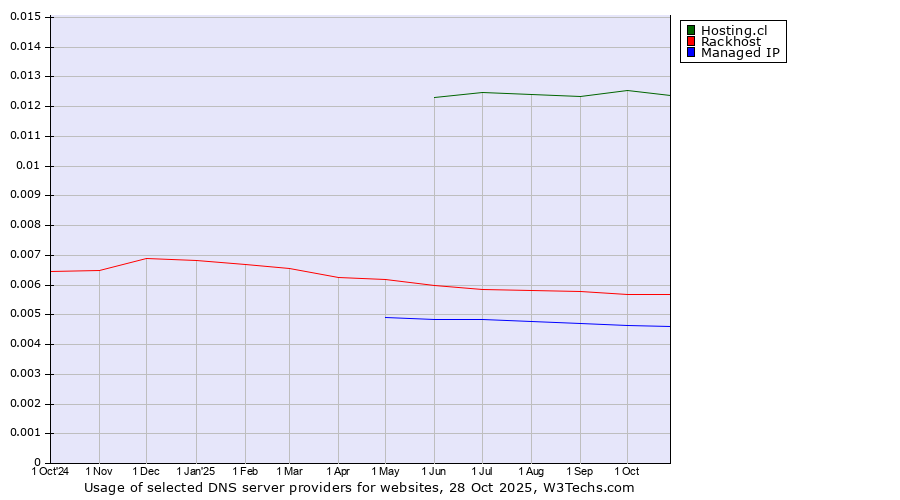 Historical trends in the usage of Hosting.cl vs. Rackhost vs. Managed IP