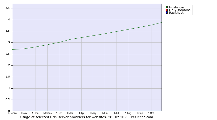 Historical trends in the usage of Hostinger vs. OnlyDomains vs. Rackhost