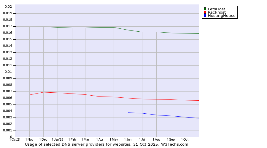 Historical trends in the usage of LetsHost vs. Rackhost vs. HostingHouse