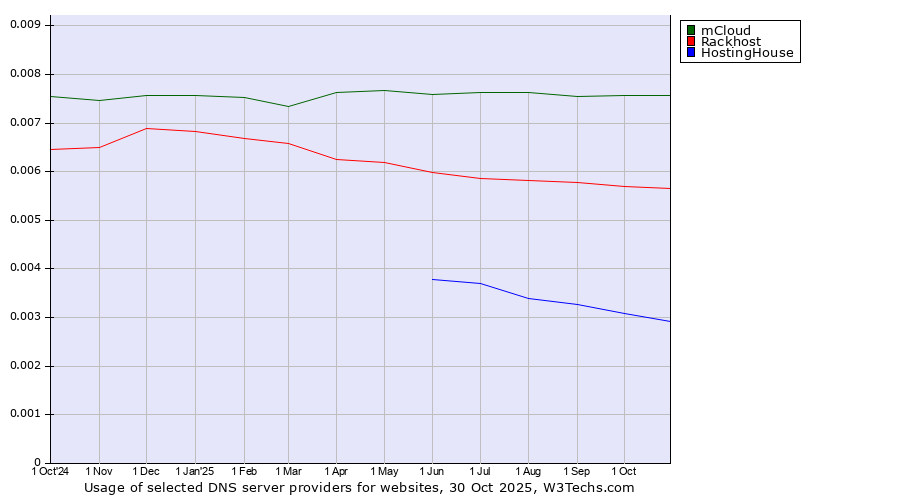 Historical trends in the usage of mCloud vs. Rackhost vs. HostingHouse