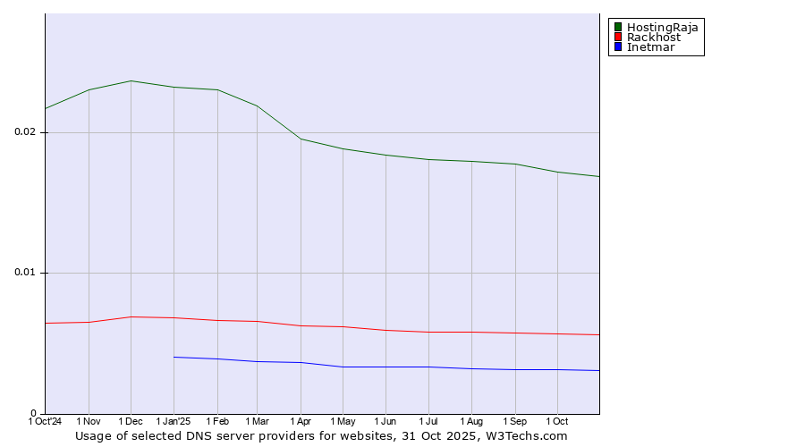Historical trends in the usage of HostingRaja vs. Rackhost vs. Inetmar