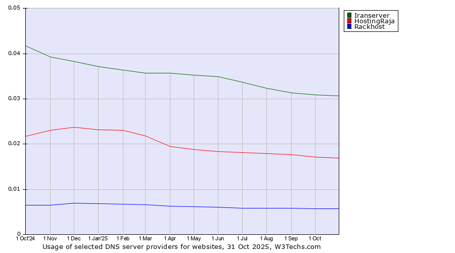 Historical trends in the usage of Iranserver vs. HostingRaja vs. Rackhost