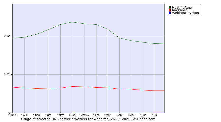 Historical trends in the usage of HostingRaja vs. Rackhost vs. Webhost Python