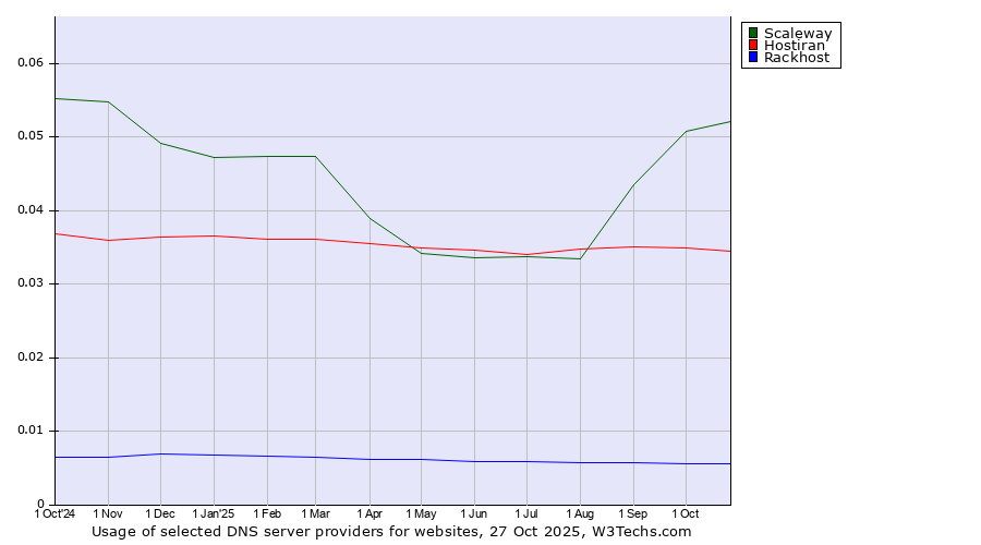 Historical trends in the usage of Scaleway vs. Hostiran vs. Rackhost