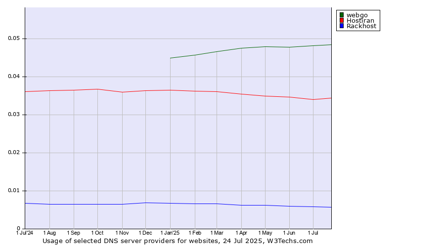 Historical trends in the usage of webgo vs. Hostiran vs. Rackhost