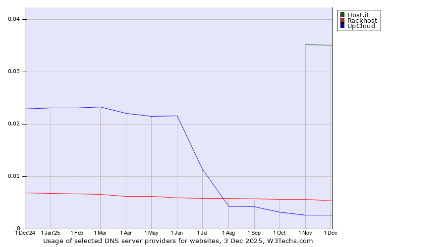 Historical trends in the usage of Host.it vs. Rackhost vs. UpCloud