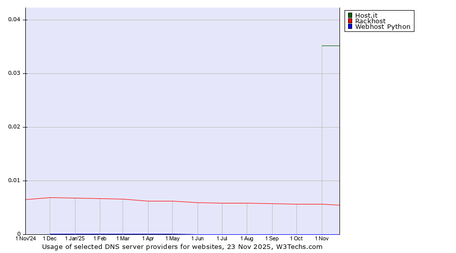 Historical trends in the usage of Host.it vs. Rackhost vs. Webhost Python