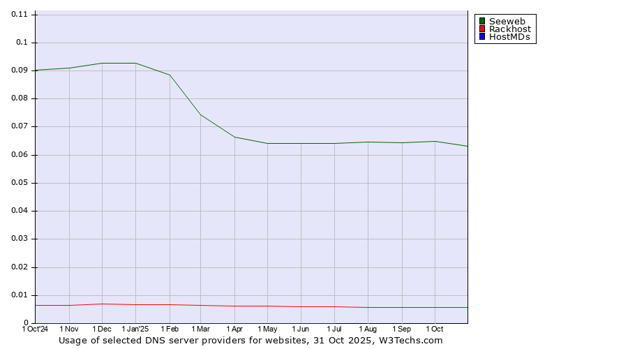 Historical trends in the usage of Seeweb vs. Rackhost vs. HostMDs