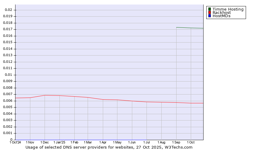Historical trends in the usage of Timme Hosting vs. Rackhost vs. HostMDs