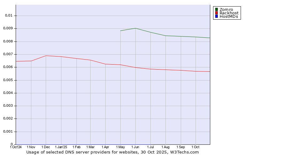 Historical trends in the usage of Zomro vs. Rackhost vs. HostMDs