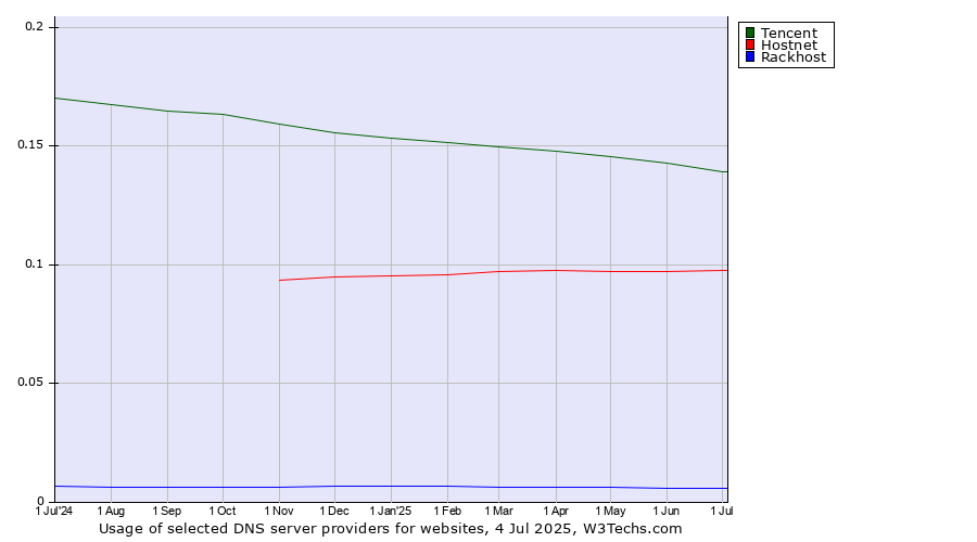 Historical trends in the usage of Tencent vs. Hostnet vs. Rackhost