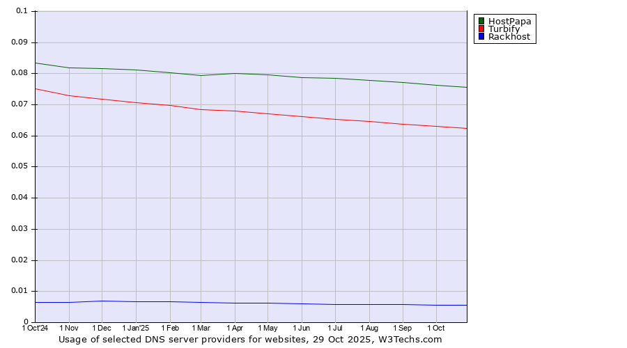 Historical trends in the usage of HostPapa vs. Turbify vs. Rackhost