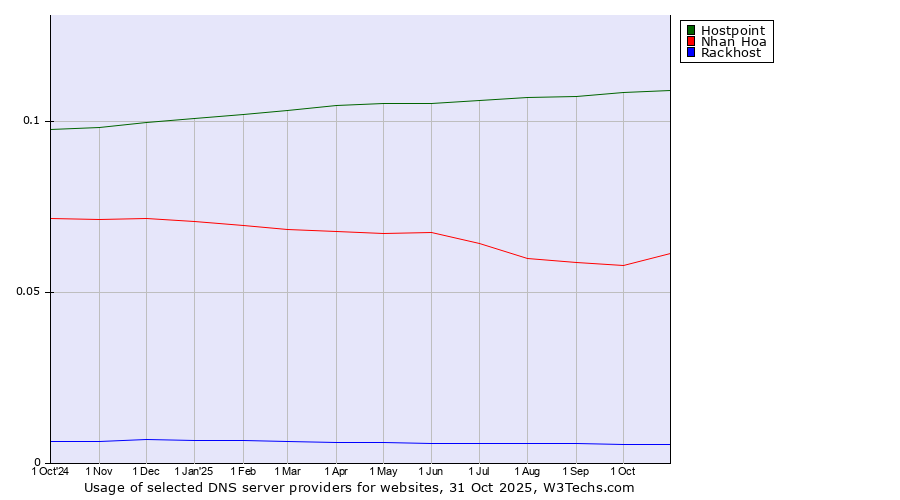 Historical trends in the usage of Hostpoint vs. Nhan Hoa vs. Rackhost