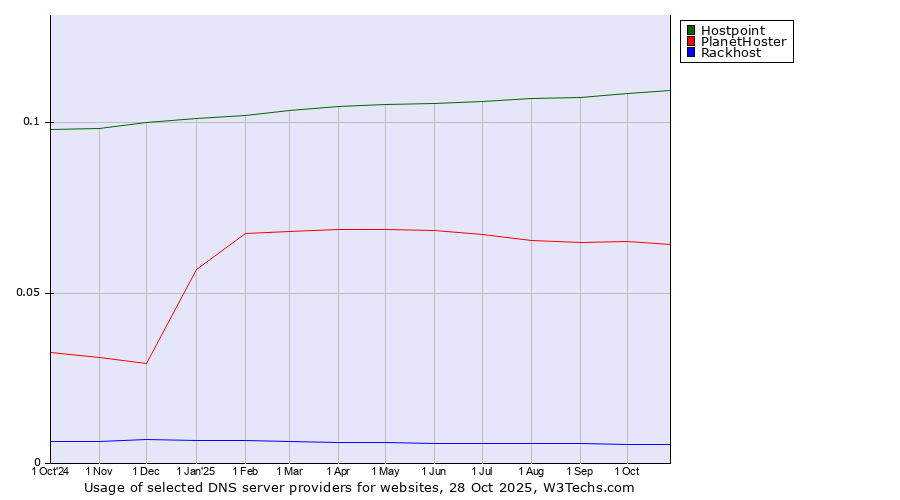 Historical trends in the usage of Hostpoint vs. PlanetHoster vs. Rackhost