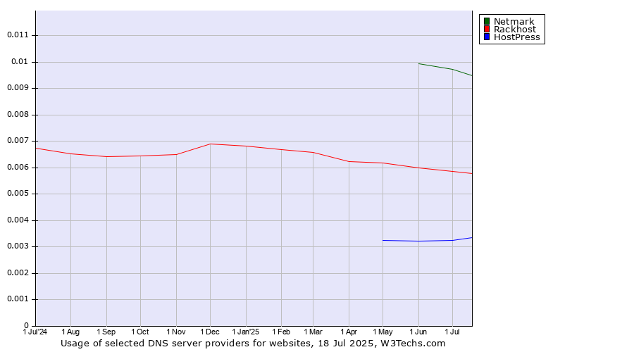 Historical trends in the usage of Netmark vs. Rackhost vs. HostPress