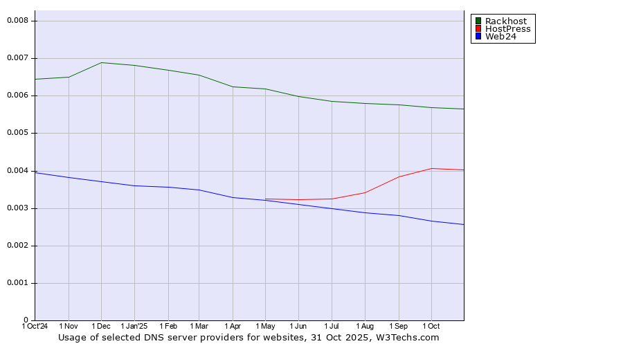Historical trends in the usage of Rackhost vs. HostPress vs. Web24