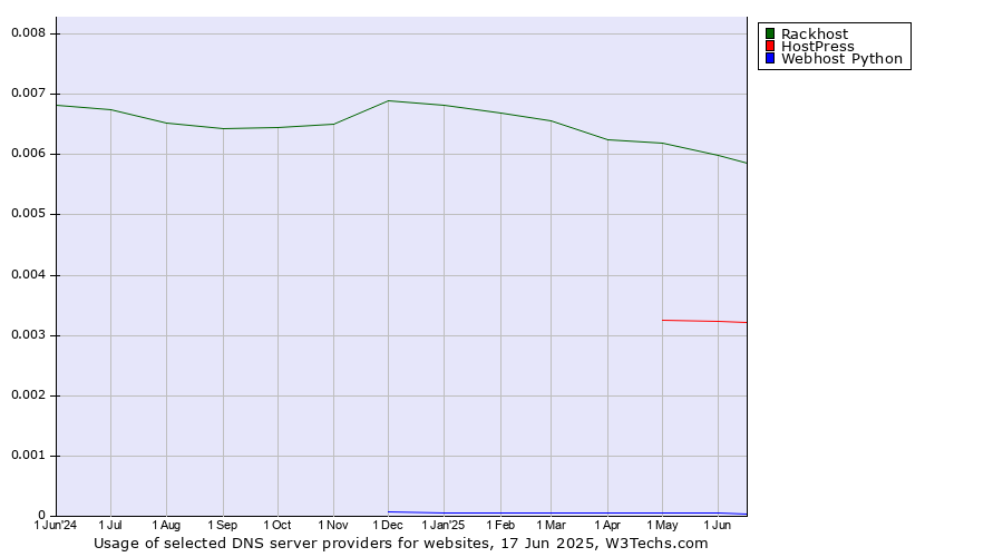 Historical trends in the usage of Rackhost vs. HostPress vs. Webhost Python