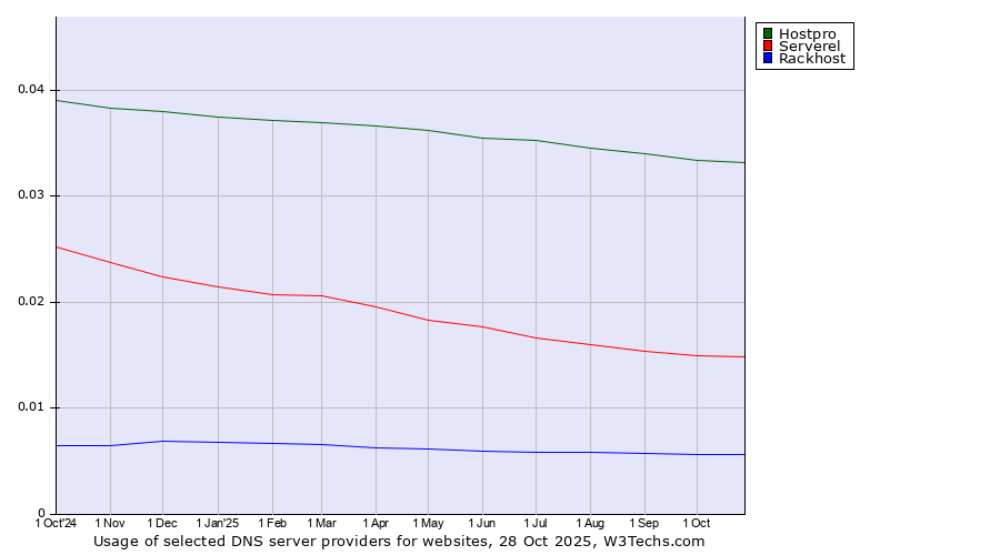 Historical trends in the usage of Hostpro vs. Serverel vs. Rackhost