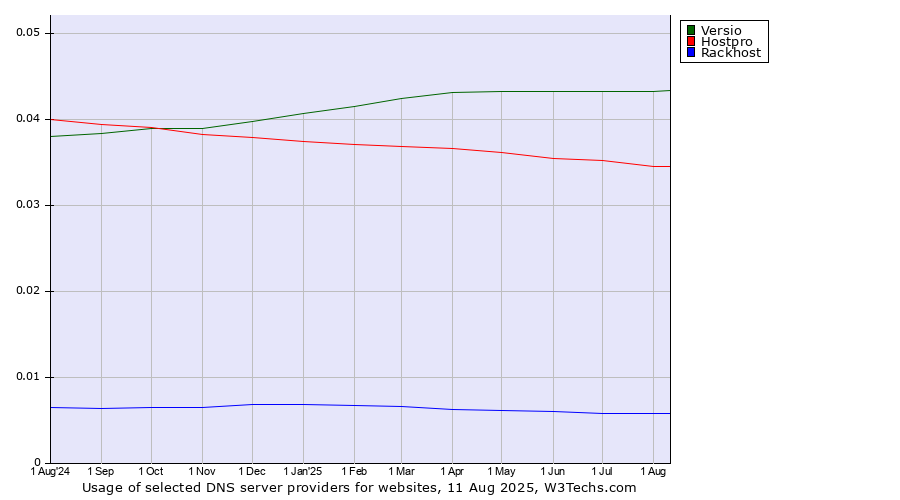 Historical trends in the usage of Versio vs. Hostpro vs. Rackhost