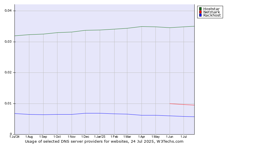 Historical trends in the usage of Hoststar vs. Netmark vs. Rackhost