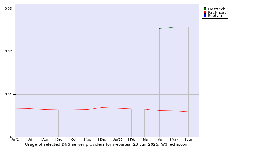 Historical trends in the usage of Hosttech vs. Rackhost vs. Root.lu