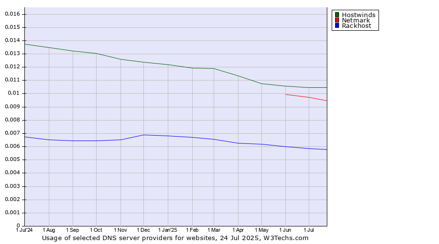 Historical trends in the usage of Hostwinds vs. Netmark vs. Rackhost